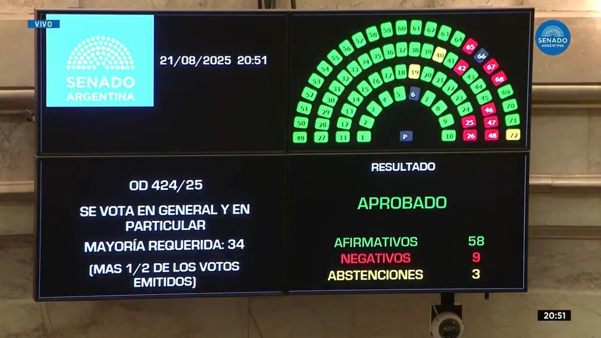 "Financiamiento Universitario": Porque el Senado convirtió en ley el proyecto sobre financiamiento de la educación universitaria y recomposición del salario docente