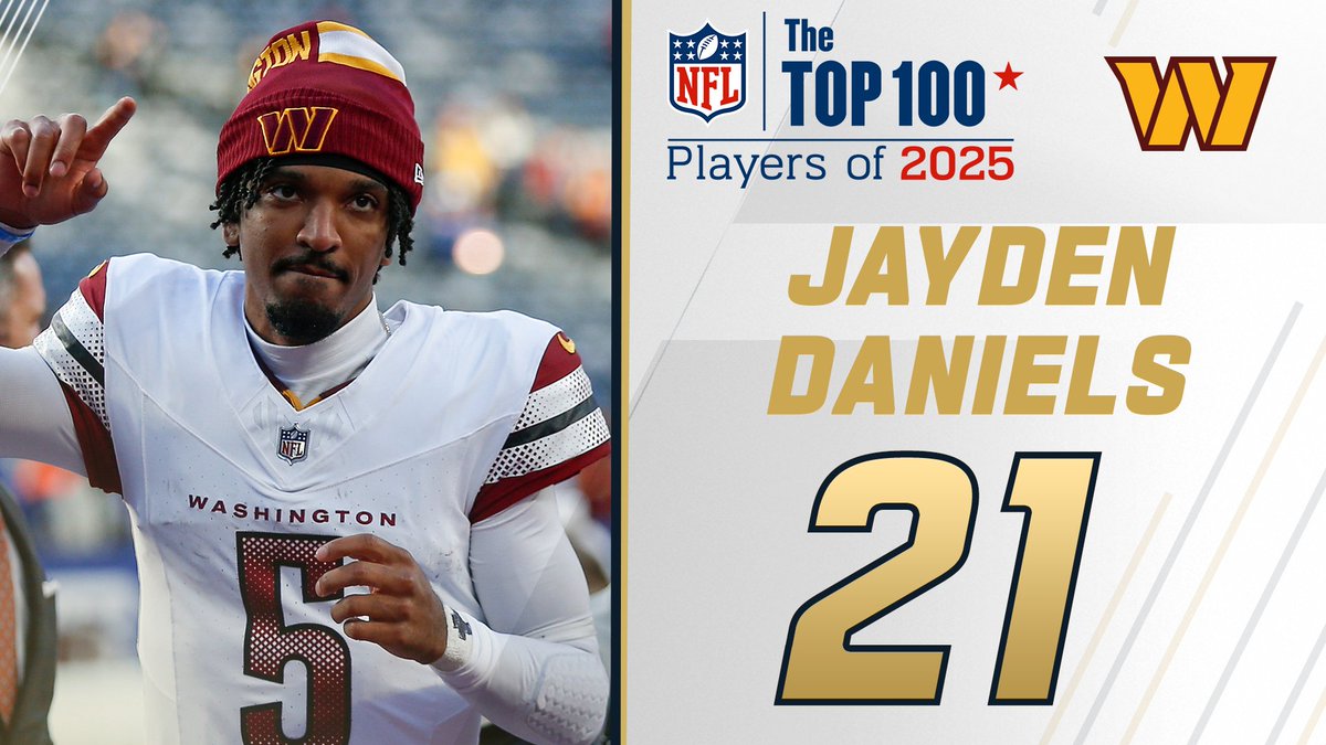 NFL Top 100 Players of 2025: Washington Commanders QB Jayden Daniels makes his first appearance on this list at No. 21! NFL Films
