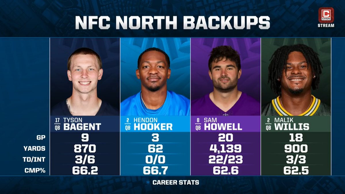 "I think it's not an exaggeration to look at that list and think very confidently that the Bears have as good of a backup quarterback as there is in the division." Where are you ranking Tyson Bagent amongst backup QBs in the NFC North? 🤔 #ChicagoLead
