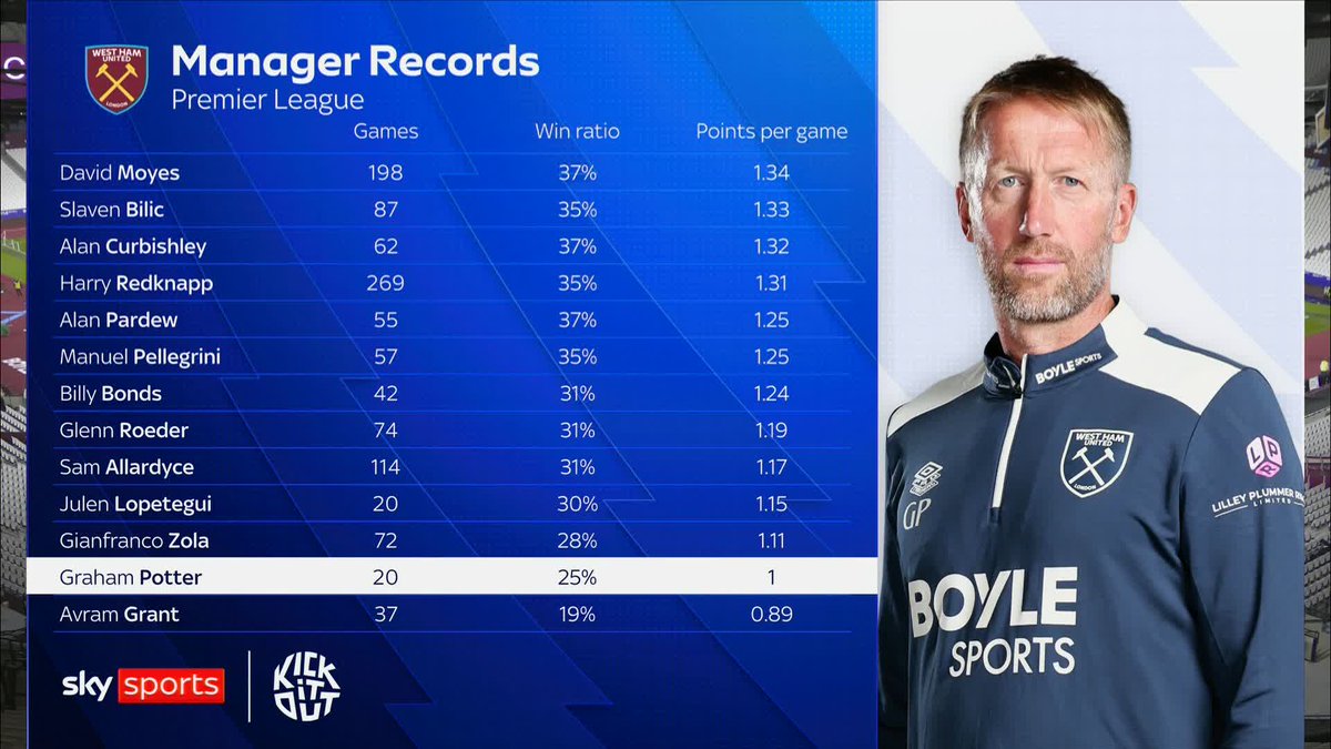"That squad is not good enough." Jamie Redknapp says West Ham have not improved since Graham Potter took over 📉