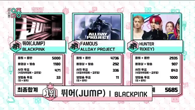 👑 BLACKPINK (BLACKPINKOFFICIAL) won first place today, achieving Music Core Triple Crown and 10th win for “JUMP” – Congratulations! 🖤💗🎉 #JUMP10thWin #BLACKPINK70thWin #BLACKPINK #블랙핑크 #JUMP #뛰어 (250823)