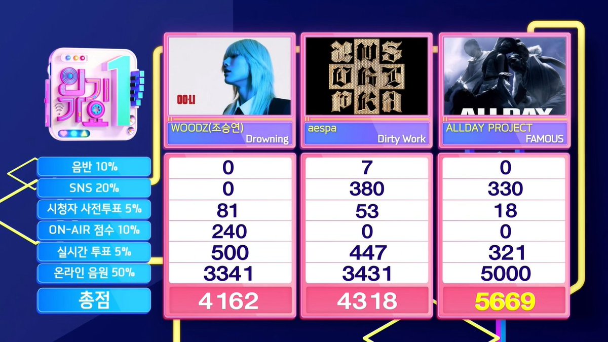 🏆 ALLDAY PROJECT (ALLDAY PROJECT) took first place on !NK!GAY0, bagging the 3rd trophy for “FAMOUS” – Congratulations! 🎉 #FAMOUS3rdWin #ALLDAYPROJECT3rdWin #ADP3rdWin #ALLDAYPROJECT #ADP #올데이프로젝트 (250824)
