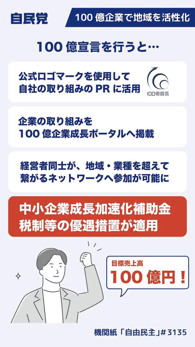 📹100億企業で地域を活性化【LDP TOPICS】1分解説 「100億宣言」は、中小企業の皆様が飛躍的成長を遂げるために、自ら「売上高100億円」という目標を目指し、実現に向けた取組を行っていくことを宣言するものです。 自民党はこれからも、日本経済と地域の雇用を守る核となる中小企業の加速的な成長に向けた取り組みを進めてまいります。 機関紙「自由民主」より抜粋