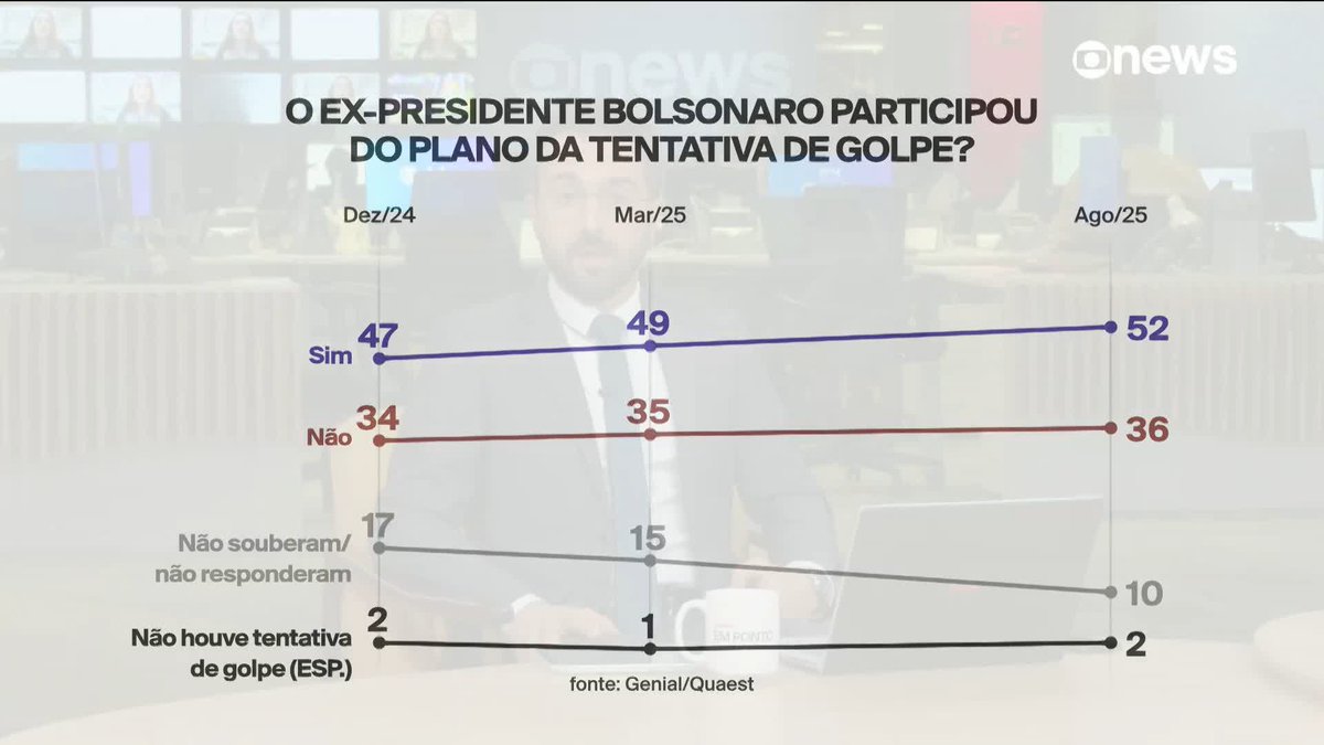 Blog: Quaest: para 52%, Bolsonaro participou da tentativa de golpe; 36% acham que o ex-presidente não se envolveu. Essa pesquisa foi feita em qual presídio? O CEO da Quest já foi filiado ao PT. Qual a credibilidade da pesquisa?