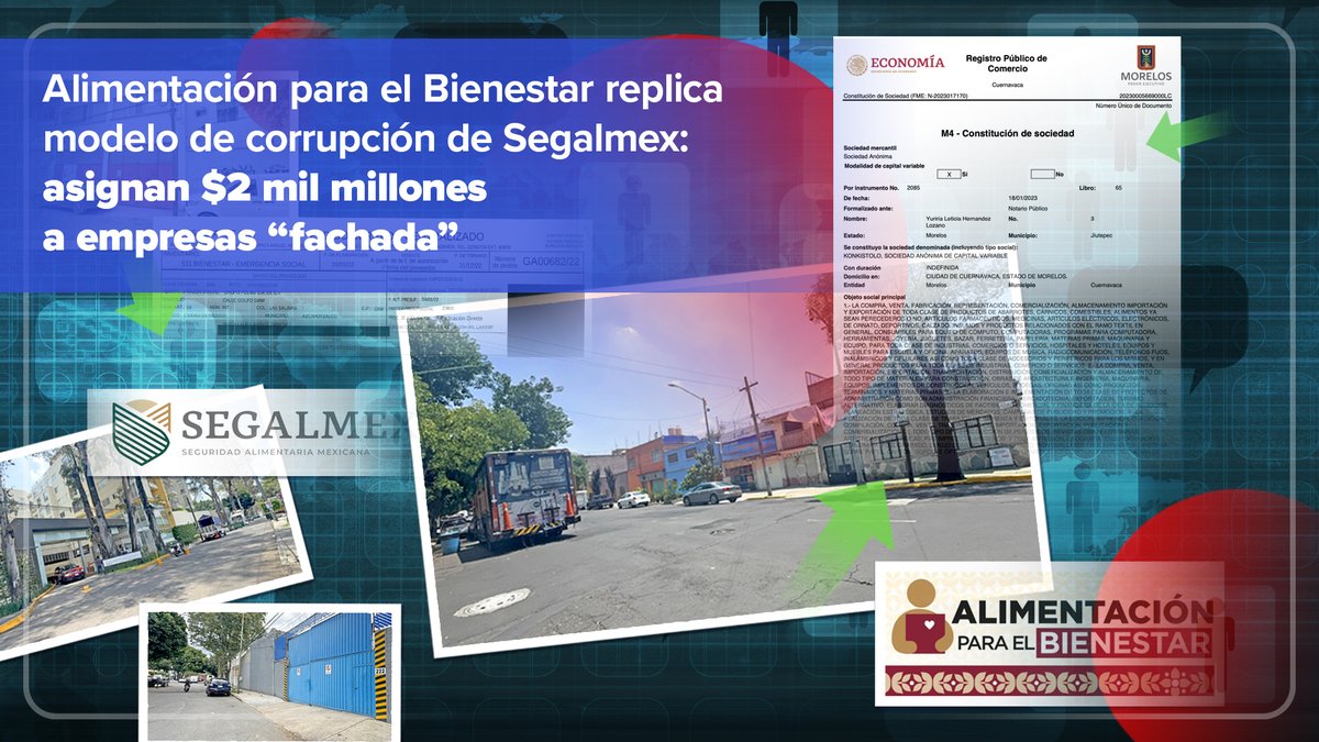 🔴 #ExclusivaMCCI Alimentación para el Bienestar, creada por Claudia Sheinbaum Pardo para sustituir a #Segalmex, donde ocurrió el caso de corrupción más grande del sexenio pasado, replica el mismo modelo con empresas fantasma. El monto desviado suma 2 mil MDP. En este 🧵 te contamos
