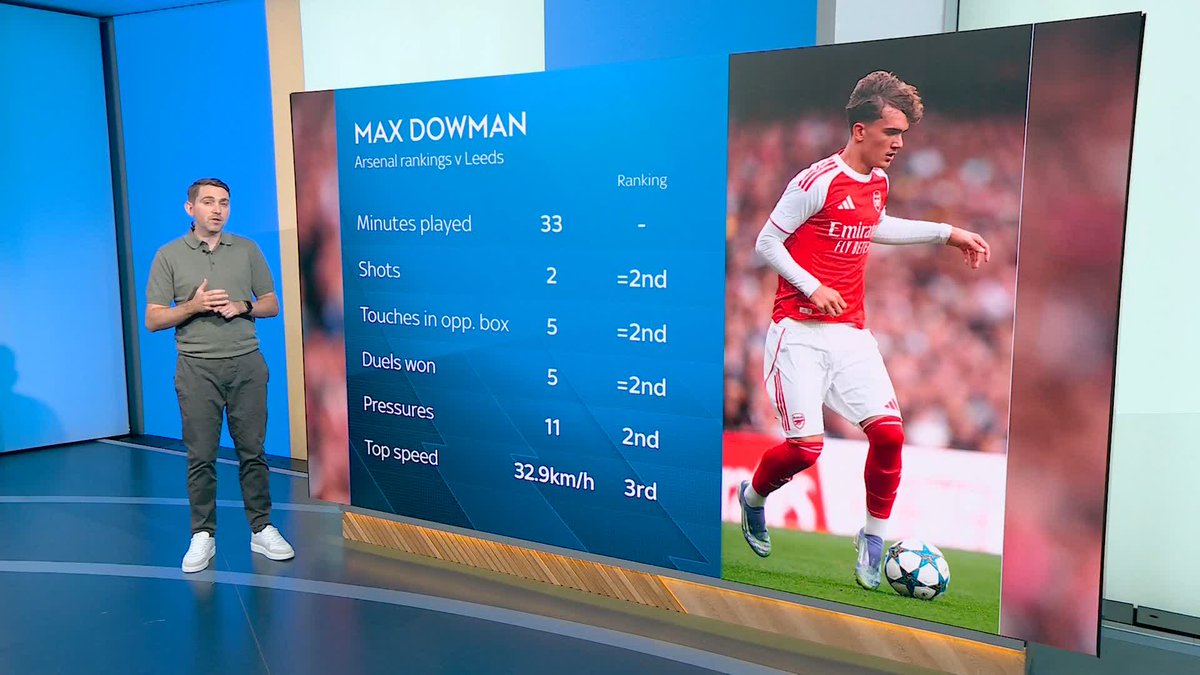 Was Max Dowman's debut against Leeds one of the performances of the weekend? David Reed looks at how the 15-year-old stood out in Arsenal's 5-0 win over Leeds 🔴