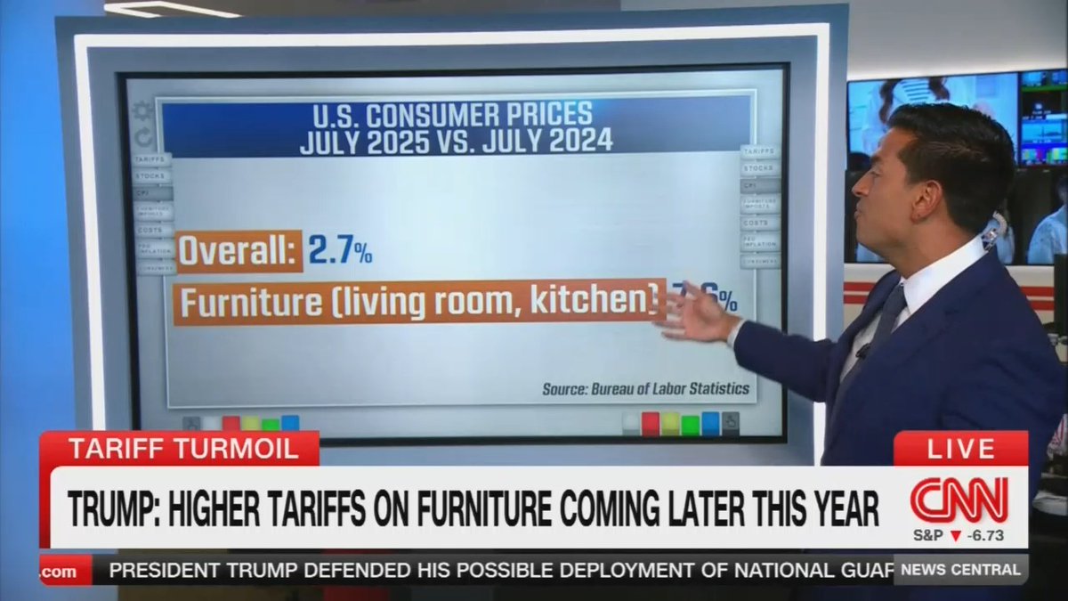 Reporter: Higher prices. The overall inflation rate as of July at 2.7%. That's well above what the Fed was targeting. When you look at just furniture prices for living room, dining room, and kitchen, almost 8%. This is before these furniture tariffs even kick in