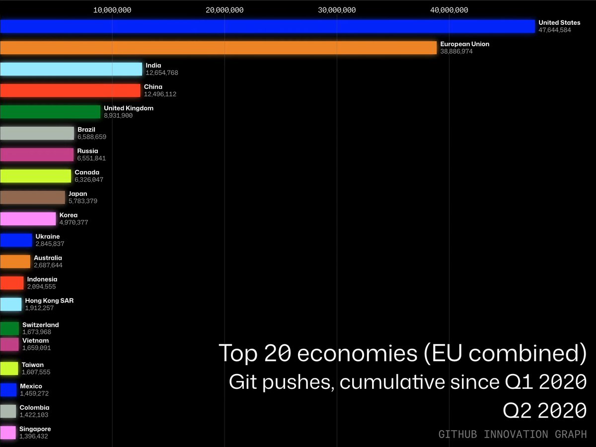 Who's winning the global software development race? 🚀 Watch the top 20 economies battle it out in this animated bar chart race of cumulative git pushes since 2020. 📊 This is just one of the new visualizations in our latest GitHub Innovation Graph update. See more trends (including the rise of AI and LLMs) in the full report. 👇