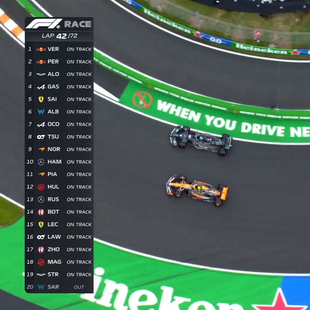 186 overtakes 🤯 Our 2023 trip to Zandvoort saw more overtakes than any other Grand Prix in history! That timing tower was working overtime #F1 #DutchGP