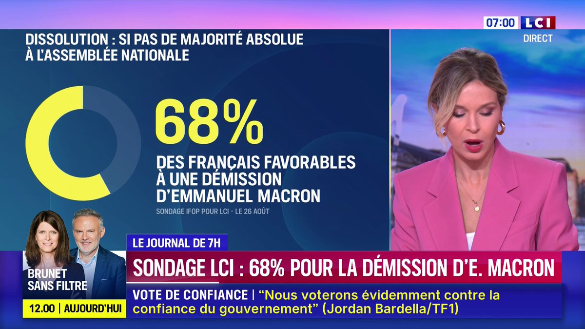 🔴 SONDAGE LCI - 68% des Français pour la démission d'Emmanuel Macron ▶️ S'il n'y a pas de majorité absolue à l'issue de nouvelles législatives en cas de dissolution de l'Assemblée, 68% des Français que le président de la République devra démissionner selon un sondage Ifop pour LCI.
