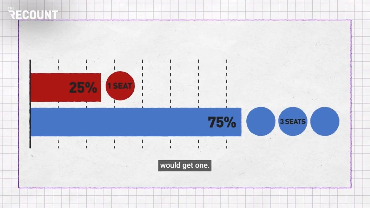 Two tools that could end gerrymandering: Proportional representation or increasing the number of members of the House. One of them is actually kinda routine in U.S. history. Steve Morris breaks down the gerrymandering wars on Margin of Error: