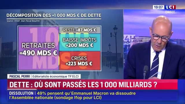 ▶️️️#Economie -Dette : où sont passés les 1000 milliards ? : “Le premier enseignement, c’est que nous finançons notre modèle social par de la dette.” PERRI #24hPujadas #LCI #La15 ⤵️