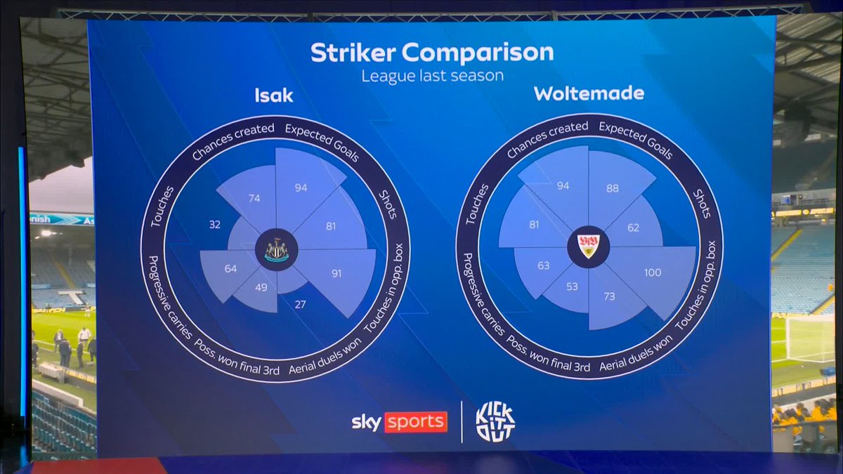 How Alexander Isak and Nick Woltemade compare 📊