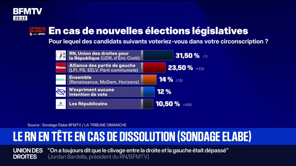 SONDAGE ELABE - Le RN en tête en cas de dissolution