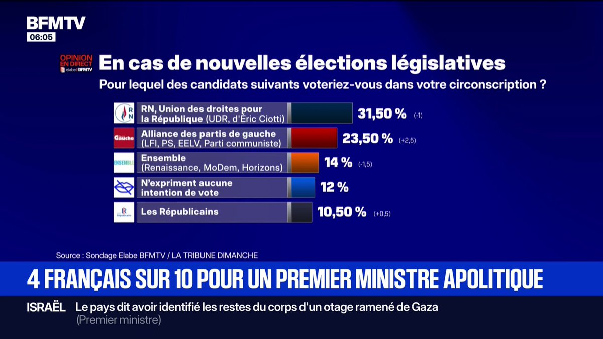 Signé BFM - En cas de départ de François Bayrou, 4 Français sur 10 sont pour un Premier ministre apolitique