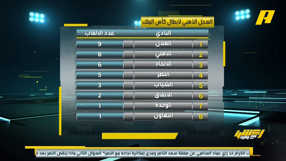 📊 | تعرف على السجلات الذهبية لأبطال كأس الملك و أبطال كأس ولي العهد وأبطال الدوري السعودي و أبطال كأس الأمير فيصل مجاناً على شاهد برنامج #اكشن_مع_وليد يومياً الساعة 11:30مساءً بتوقيت السعودية على #MBCAction