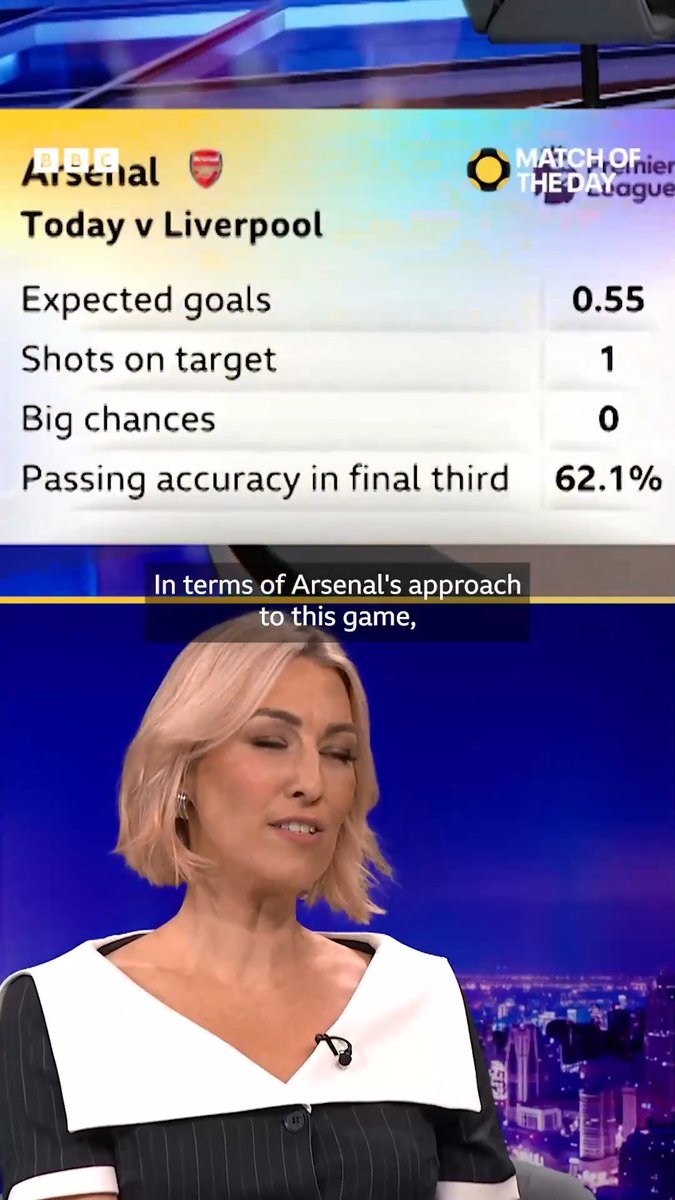 Are Arsenal too reliant on set pieces to score goals? 🤔 They have the second-lowest xG from open play in the Premier League so far this season ⬇️