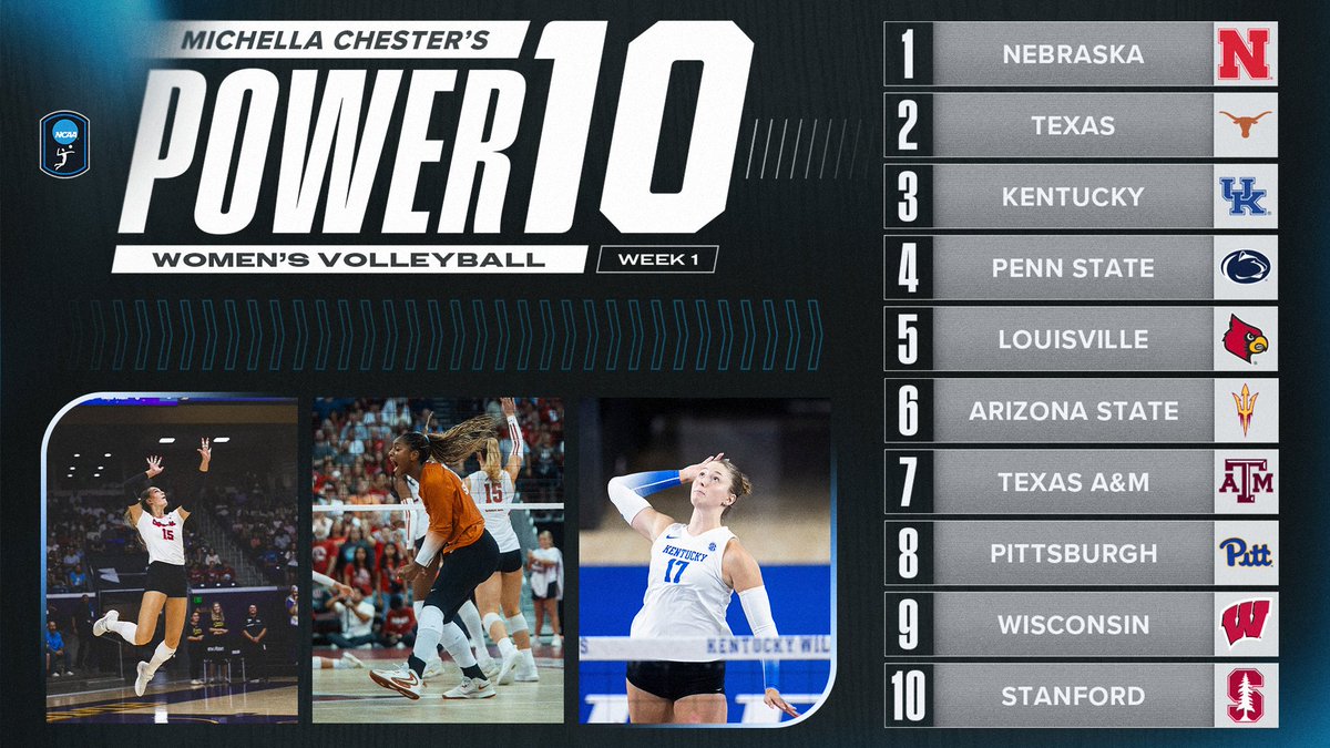 🚨 Power Rankings are here🚨 Michella Chester gives us her Power 10 Rankings for week 1. How would you rank the top 10 teams? #NCAAWVB