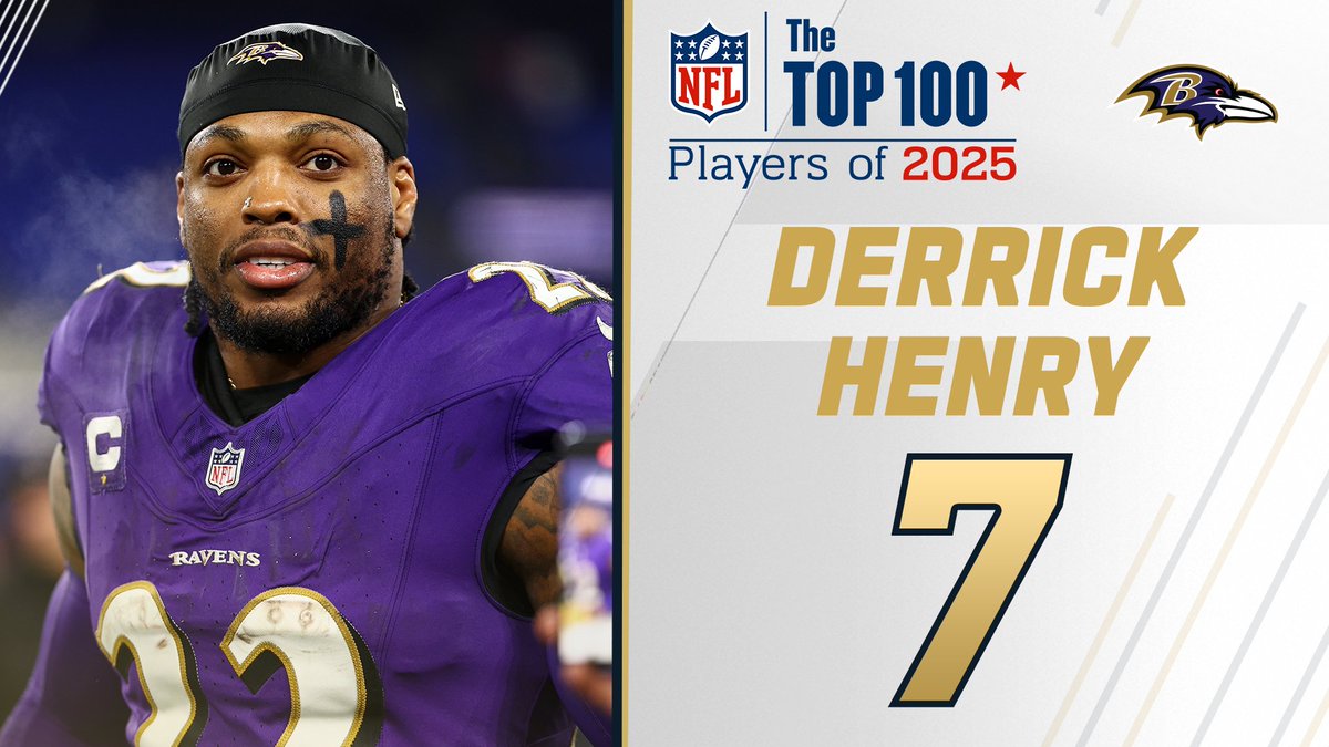 .Baltimore Ravens RB Derrick Henry comes in at No. 7 on the NFL Top 100 Players of 2025! NFL Films Derrick Henry 
