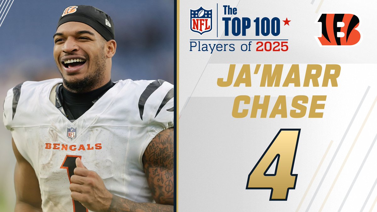 .Cincinnati Bengals WR Ja'Marr Chase takes the No. 4 spot on the NFL Top 100 Players of 2025! NFL Films Ja’MarrChase
