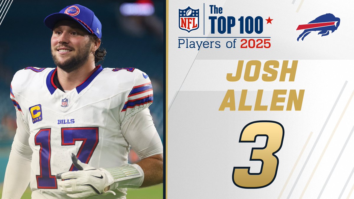.Buffalo Bills QB Josh Allen lands at No. 3 on the NFL Top 100 Players of 2025! NFL Films Josh Allen