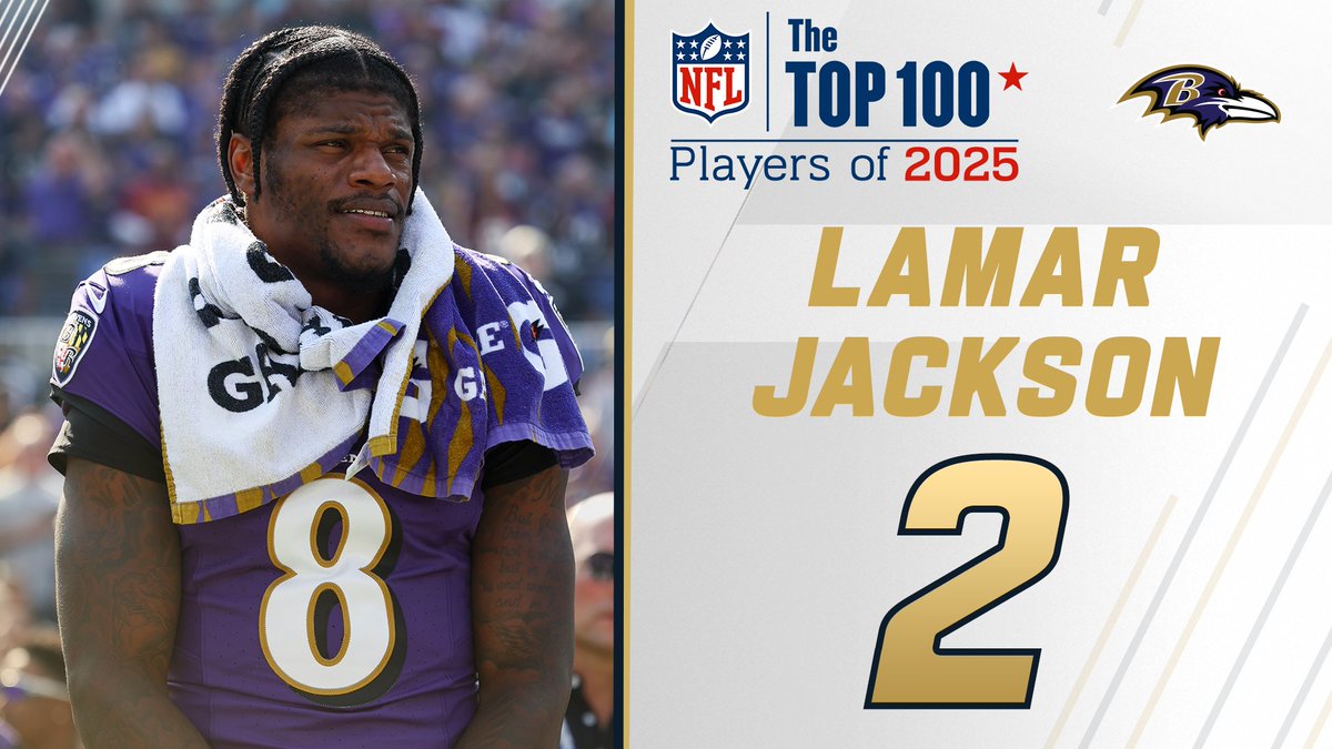 .Baltimore Ravens QB Lamar Jackson is ranked No. 2 on the NFL Top 100 Players of 2025! NFL Films Lamar Jackson