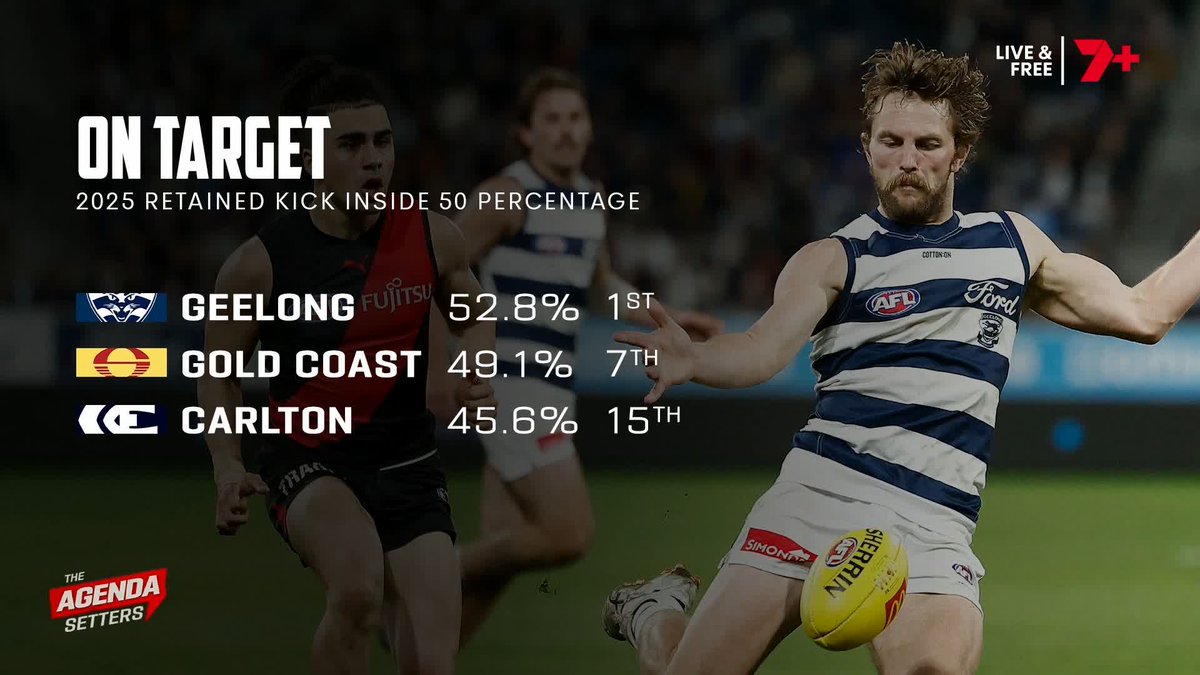 "Put him in Hawthorn's side and he's Jack Gunston on steroids." 🗣️ Kane Cornes on the disrespect to Charlie Curnow's footballing ability