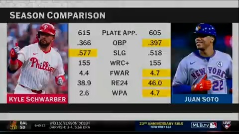 Who is more deserving of NL MVP consideration: Kyle Schwarber or Juan Soto? BK and Jon Heyman discuss the numbers on the #MLBNowShowdown.