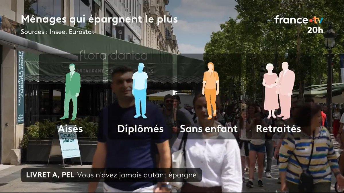 💰🇫🇷 Livret A, PEL : les Français n’ont jamais autant mis de côté 6.300 milliards d’euros sont actuellement dans les banques, c’est deux fois le montant de la dette. #JT20h