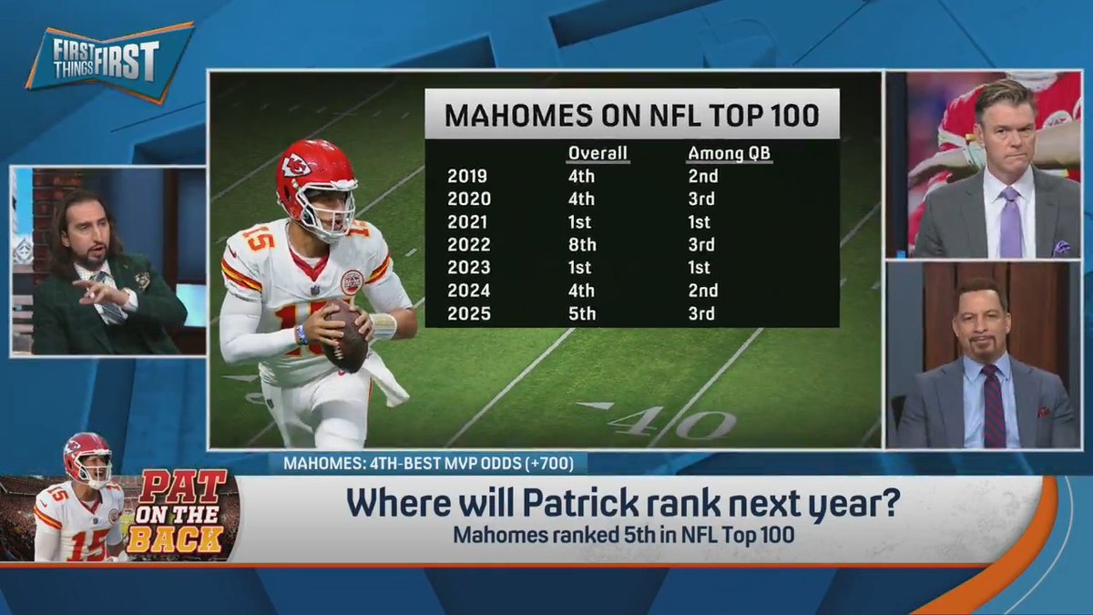 Patrick Mahomes was ranked 5th in the NFL Top 100. Chris Broussard reacts: “I obviously think Mahomes is the best quarterback on the planet, but now with this list I’m like, just go do it…I’ve called you Jordan-esque, go out and prove it this year.”