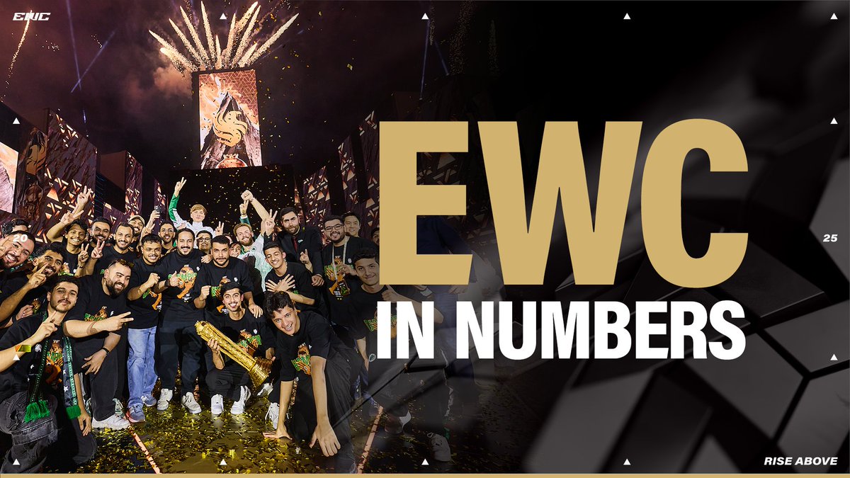 This is the 2025 Esports World Cup in numbers 📈 • 2500+ competitors 🆚 • 3 Million visitors 🏟️ • 800,000 pieces of content shared 📲 • 8 Billion impressions across the EWC social channels 📊 And much much more!