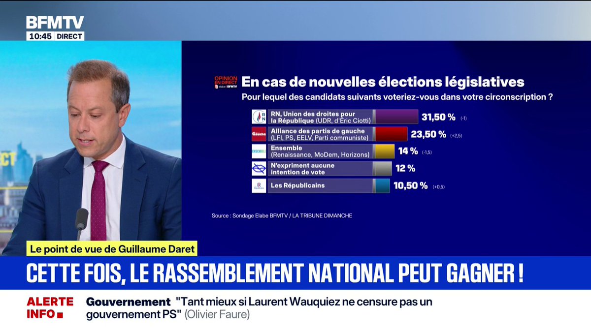 Sondage Elabe/BFMTV - En cas de nouvelles législatives, le RN pourrait récolter plus de 31% des voix Pourquoi cette fois-ci, le RN peut gagner: l'édito de Guillaume Daret
