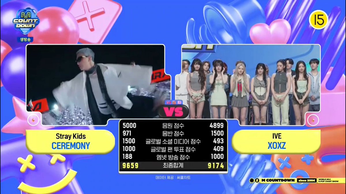 🏆 Stray Kids (Stray Kids) won first place, taking home their 6th win and M Countdown Double Crown for “CEREMONY” – Congratulations! 🥳 #CEREMONY6thWin #StrayKids43rdWin #StrayKids #스트레이키즈 #ストレイキッズ (250904)