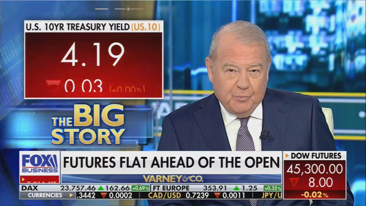 Fox Business: Disappointing jobs data, only 54,000 private sector jobs added, and look at this, the yield on the 10-year treasury below 4.2%. The 2-year down around 3.61%, yields down.
