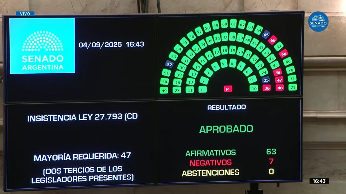 "Discapacidad": Porque el Senado rechazó el veto de Javier Milei y restableció la Ley de Emergencia en Discapacidad