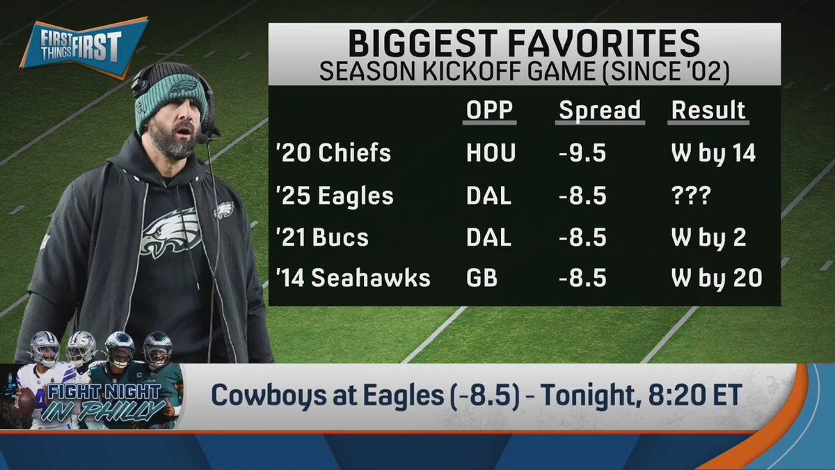 “How is this disrespectful?! They hung 75 on the Cowboys last year in two games. ‘Dak wasn’t there.’ But Micah was there! Are they a better defense now that Micah won’t be there?” Chris Broussard thinks Cowboys at Eagles will be at least a 14-point game 😳