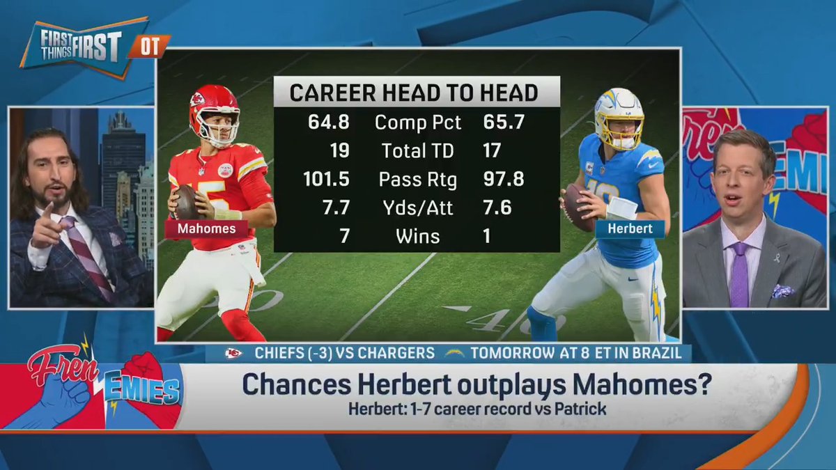 .nick wright: “There is a 0% chance that Justin Herbert outplays Patrick Mahomes.” Danny Parkins: “0% is ridiculous when your quarterback, Patrick Mahomes, has been great all time, but statistically has not been great the last couple years.” Watch the frenemies debate ⬇️
