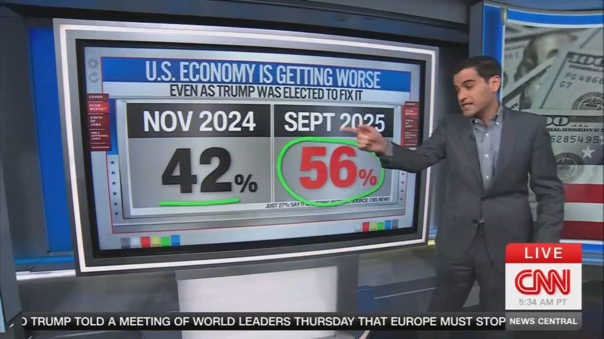 Pollster: Americans think the economy is weak, weak, weak. 56% think the economy is getting worse. On jobs and unemployment, 48% say we are on the wrong track. Trump is now -13 points on jobs and employment. That's a 24 point drop since January. Trump was hired to fix the economy, but when it comes to jobs and employment, -13.
