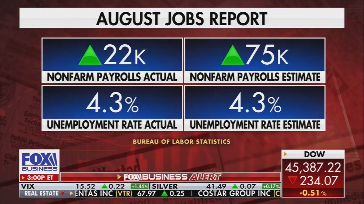 Fox: We expected to see job creation of 75,000 last month. Instead, just 22,000 jobs were added. The unemployment rate ticked up to 4.3%. That is a 4 year high. Investors dug a bit deeper into the numbers and saw things they clearly did not like. The S&P down 31 points, NASDAQ down 52.