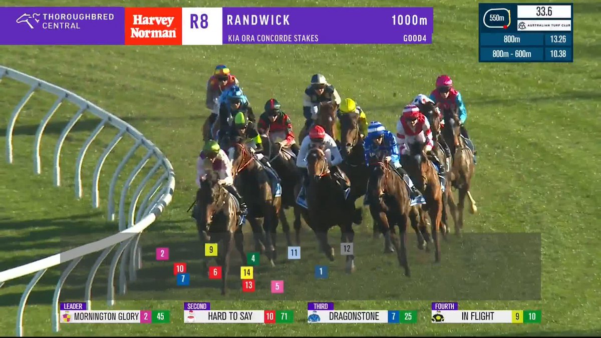 A statement win from Headwall in the G3 Concorde Stakes for Matthew C. Smith Racing and Zac Lloyd! 🤩 Australian Turf Club