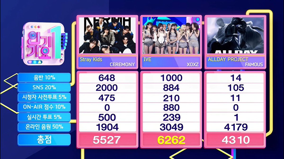 🏆 IVE (IVE) took first place on !NK!GAY0, bagging their 3rd trophy for “XOXZ” – Congratulations! 🥳 #XOXZ3rdWin #IVE72ndWin #IVE #아이브 #アイヴ IVE OFFICIAL (250907)