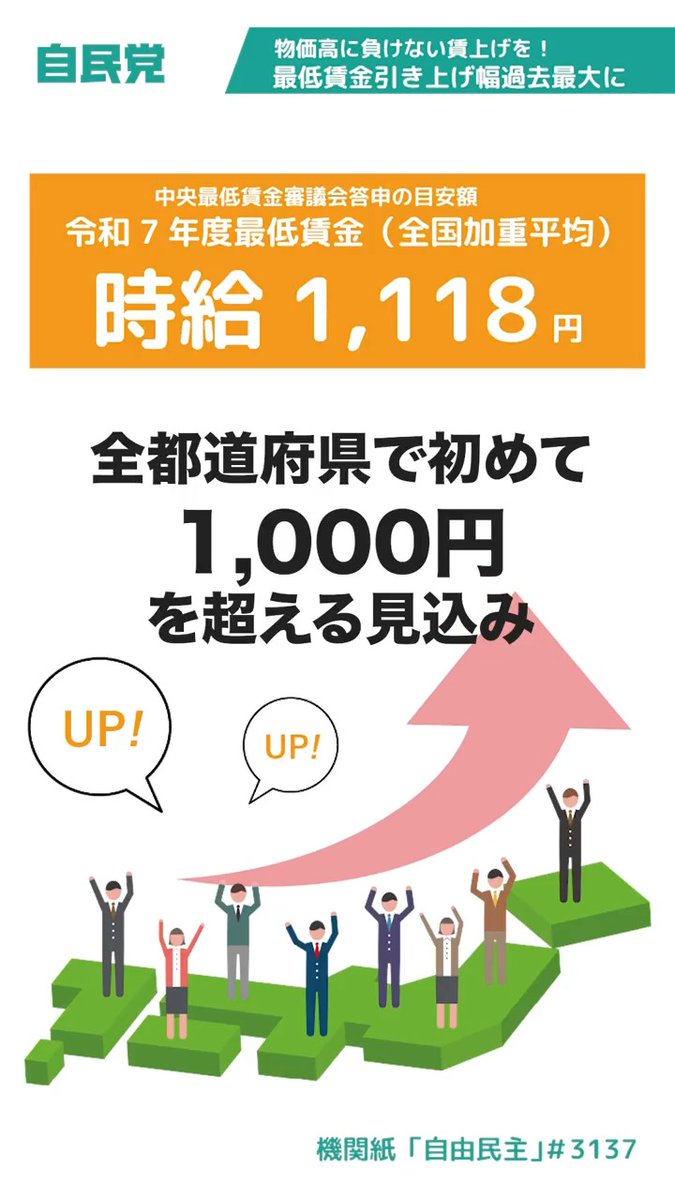 📹物価高に負けない賃上げを！最低賃金引き上げ幅過去最大に 【LDP TOPICS】1分解説 令和7年度の最低賃金は全国平均で時給1118円となり、全都道府県で初めて千円を超える見込みです。 平均引き上げ幅は過去最高の63円で、地域間格差を縮めるため13県では64円、それ以外では63円の増額が設定されました。 物価上昇を上回る賃上げの実現には、中小企業が労務費や原材料費を適切に価格転嫁できる環境整備が求められています。特にGDPの約4分の1を占める公的需要は地方で重要性が高く、自治体には「適正価格で契約する」といった意識改革や、議会によるチェック機能の強化が求められます。 自民党は、国や自治体が中小企業に発注する仕事にしっかり予算を確保し「賃金を上げられる」「賃金が上がる」社会を実現します。 機関紙「自由民主」より抜粋