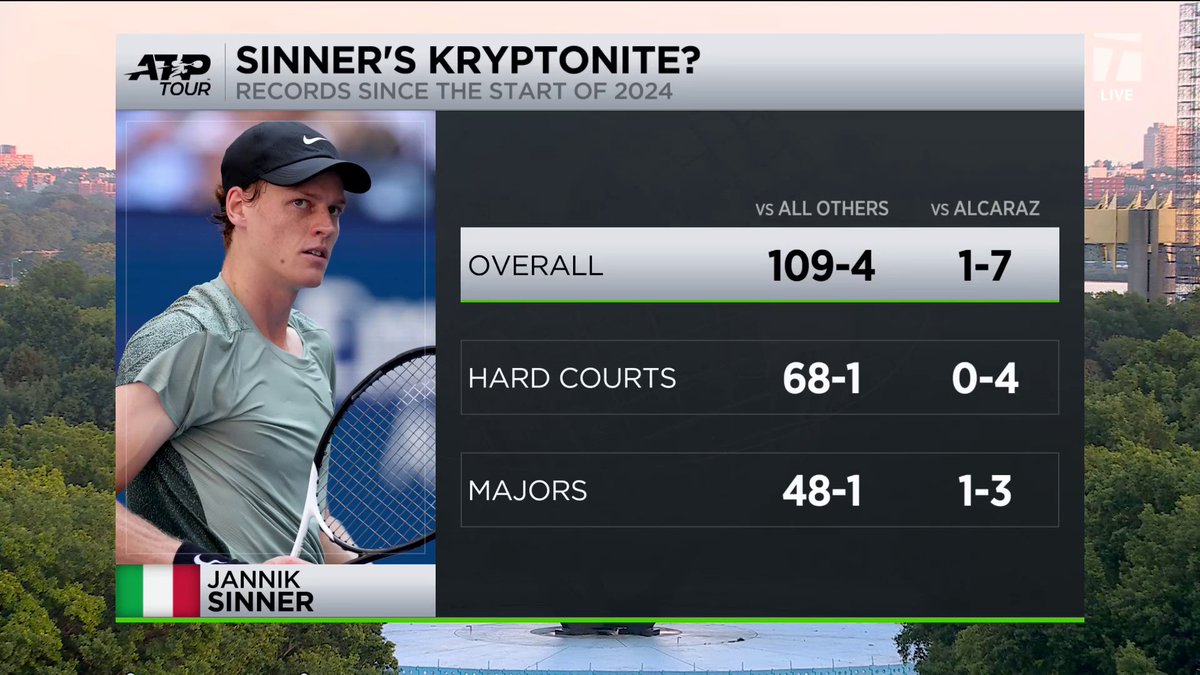 Since the start of 2024... Jannik against all others: 109-4 Jannik against Carlos: 1-7 Does Sinner have an Alcaraz problem? 🤔 #USOpen