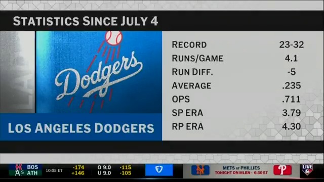 Is there cause for concern with the Dodgers, who are 23-32 since July 4th? #MLBCentral