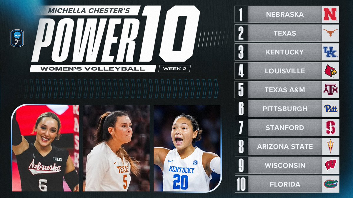 🚨 Power Rankings are here 🚨 Michella Chester gives us her Power 10 Rankings for week 2. How would you rank the top 10 teams? #NCAAWVB