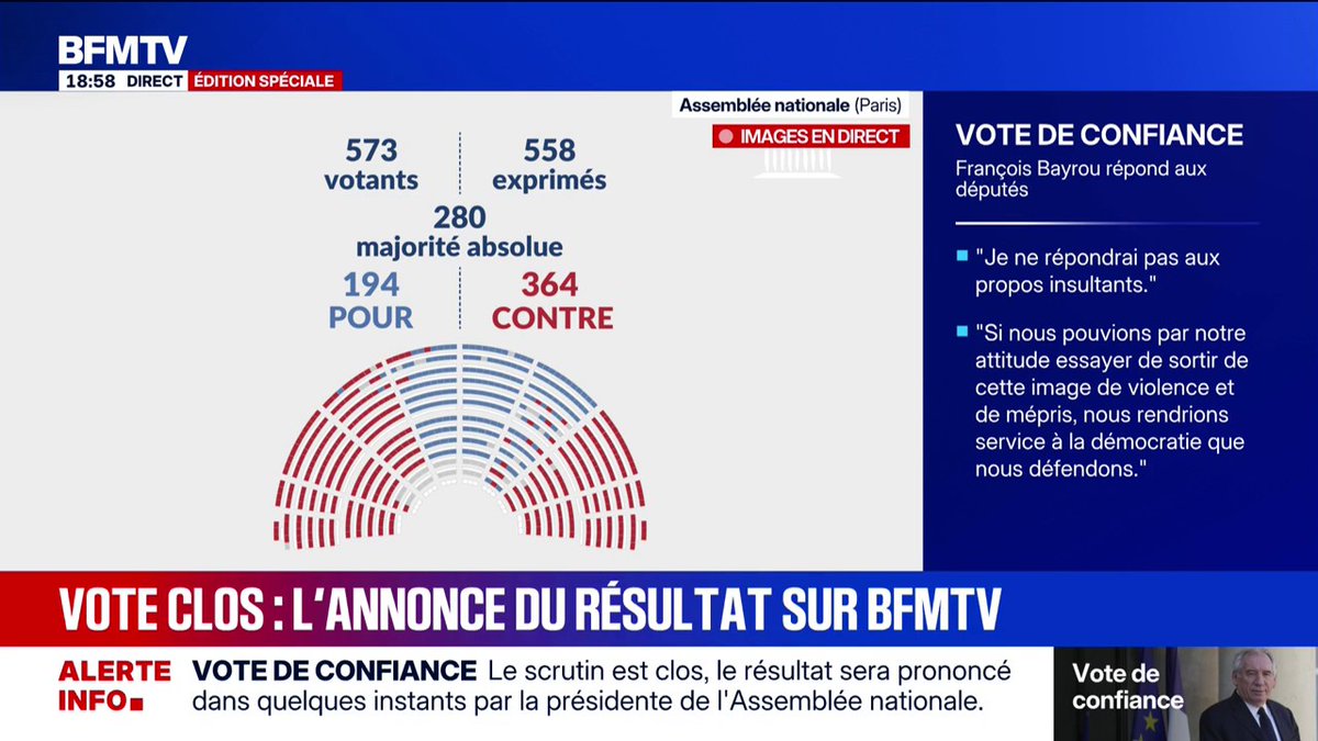 🇫🇷 URGENTE: Primeiro-ministro da França perde voto de confiança no Parlamento e é obrigado a deixar o cargo. ❌ Contra: 364 ✅ Favor: 194 Foram 75 votos a mais do que o necessário para derrubar o governo.