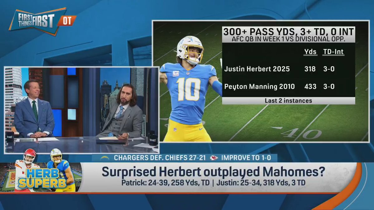 .Danny Parkins explains why he’s not surprised Justin Herbert outplayed Mahomes: “It means that he is going to continue on the Peyton Manning trajectory, which in year 6 was an MVP and an AFC Championship game appearance. And, he’s ahead of schedule!”
