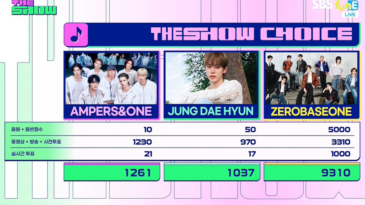 🏆 ZEROBASEONE (ZEROBASEONE) took first place on The Show, earning their 1st win for “ICONIK” – Congratulations! 🥳 #ICONIK1stWin #ZEROBASEONE16thWin #ZEROBASEONE #ZB1 #제로베이스원 (250909)