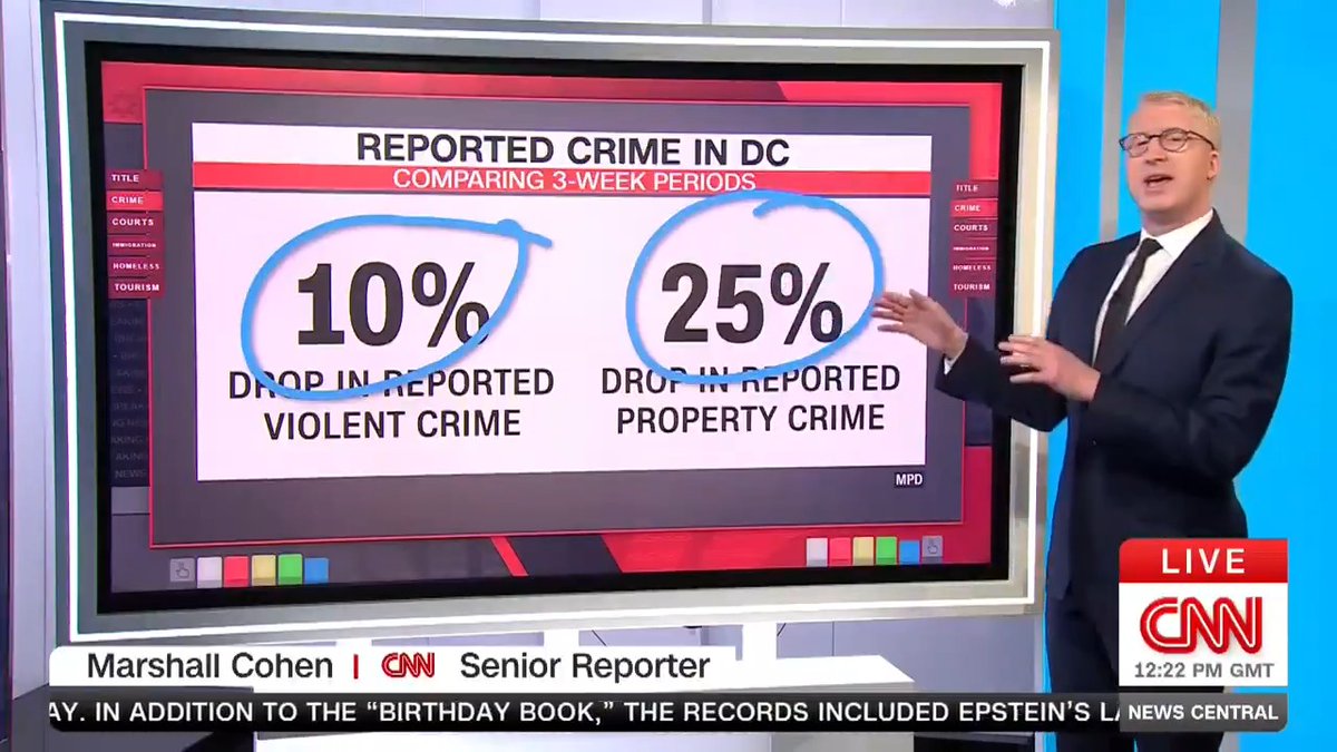 ONE MONTH IN: After 30 days of Trump's DC takeover, crime is down, ICE arrests are way up, most homeless people have gone into hiding (as opposed to shelters), and tourism and restaurants are taking a negative hit. Casey Tolan Holmes Casey Gannon