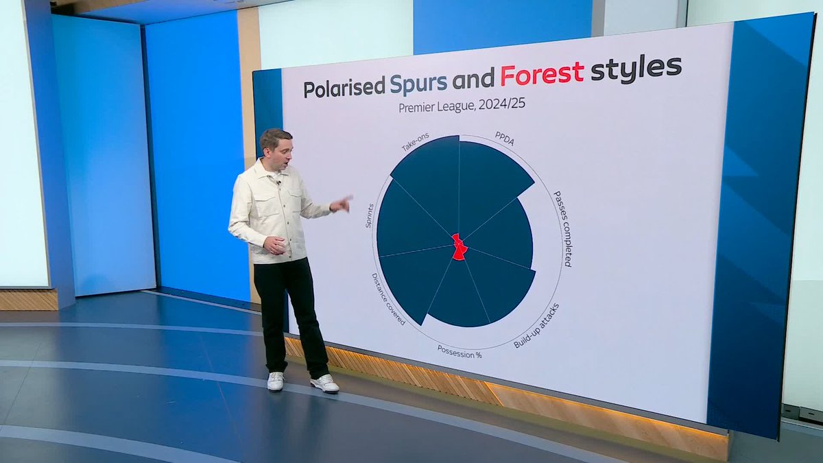 🗣️ "AngeBall is BACK" David Reed looks at the differences in styles of play between Ange Postecoglou and Nuno Espirito Santo after the former Spurs boss was appointed as head coach at Nottingham Forest 🌳